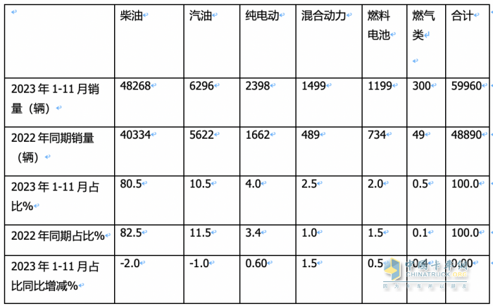 2023年前11月冷藏車市場(chǎng)特點(diǎn)簡(jiǎn)析：同比增22.6%混動(dòng)最猛，福田\解放\江淮居前三