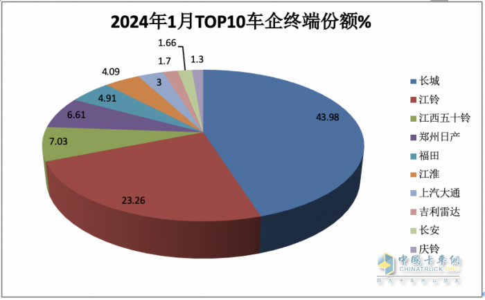 1月皮卡終端：實銷2.6萬輛增5%，長城領(lǐng)跑，江鈴緊跟；吉利雷達暴漲