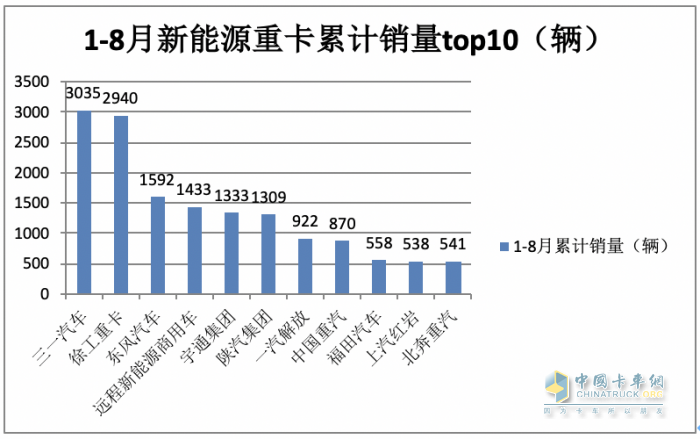 2023年8月新能源重卡市場：銷2907輛創(chuàng)年內(nèi)單月銷量新高，徐工奪冠，陜汽、東風(fēng)分列二、三