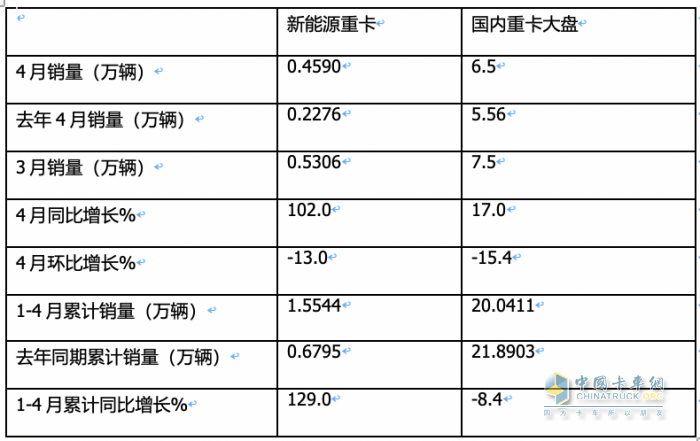 4月新能源重卡:銷4590輛漲102%再創(chuàng)新高， 三一\徐工爭霸 江淮領(lǐng)漲