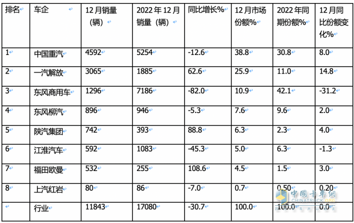 2023年載貨車：累銷14.8萬輛降2%， 東商奪冠，解放\重汽分列二三；陜汽領(lǐng)漲