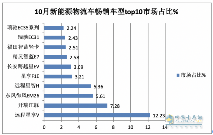10月新能源城配物流車:中面占主體、 暢銷車型\配套電池TOP10都有誰？