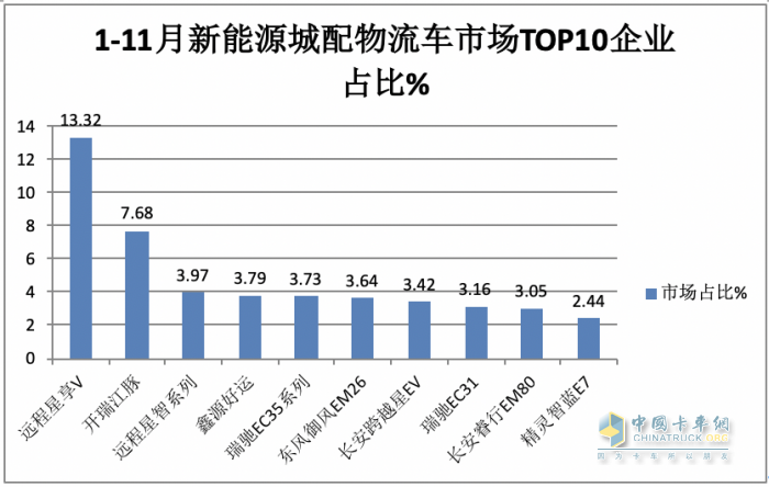 11月新能源城配物流車: 小卡領(lǐng)漲， 暢銷車型\配套電池TOP10花落誰(shuí)家？