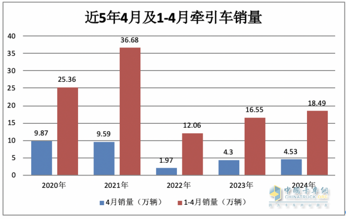 2024年4月牽引車:銷4.53萬輛 增5% 重汽\解放“爭霸” 北汽領(lǐng)漲