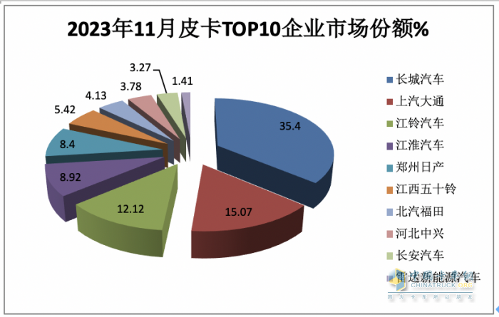 2023年11月皮卡：銷4.6萬輛同環(huán)比雙增，出口創(chuàng)新高；長城\大通\江鈴居前三