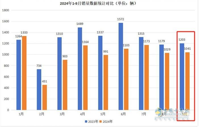 9月房車：同比降13.5%，“金九”未現(xiàn)！大通\威爾特芬\江鈴旅居列前三