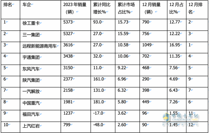 2023年12月新能源重卡銷(xiāo)6187輛創(chuàng)歷史新高，全年銷(xiāo)34257輛增36%