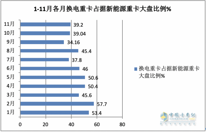 前11月?lián)Q電重卡:銷122萬輛增34% 徐工奪冠 遠(yuǎn)程\ 三一分列二三，宇通領(lǐng)漲