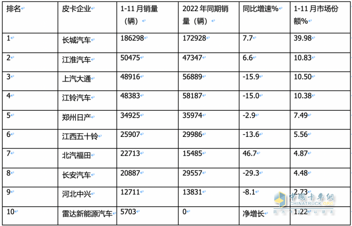 2023年11月皮卡：銷4.6萬輛同環(huán)比雙增，出口創(chuàng)新高；長城\大通\江鈴居前三