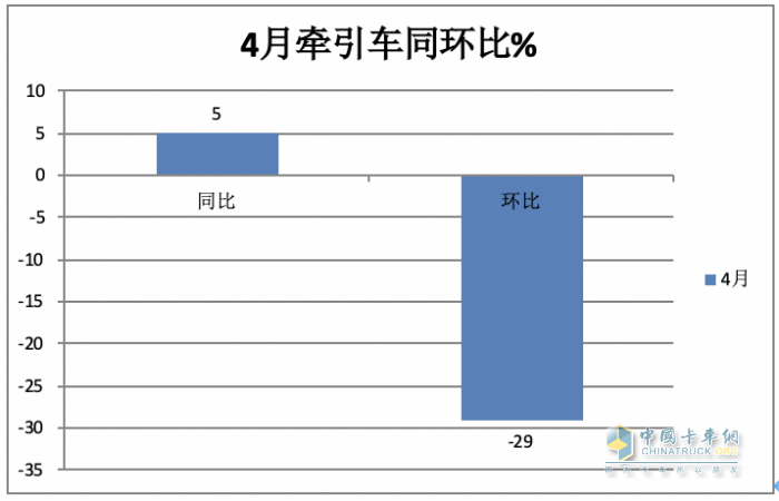 2024年4月牽引車:銷4.53萬輛 增5% 重汽\解放“爭霸” 北汽領(lǐng)漲