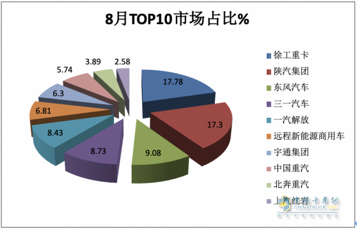 2023年8月新能源重卡市場：銷2907輛創(chuàng)年內(nèi)單月銷量新高，徐工奪冠，陜汽、東風(fēng)分列二、三