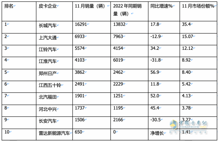 2023年11月皮卡：銷4.6萬輛同環(huán)比雙增，出口創(chuàng)新高；長城\大通\江鈴居前三