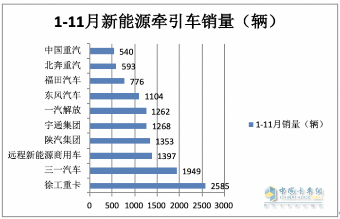 11月新能源牽引車：銷量及同比均創(chuàng)新高，徐工\宇通\東風居前三，解放領漲
