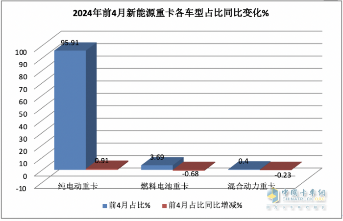 前4月FCV重卡：銷573輛增9成，陜汽\飛馳\大運(yùn)居前三；大運(yùn)領(lǐng)漲