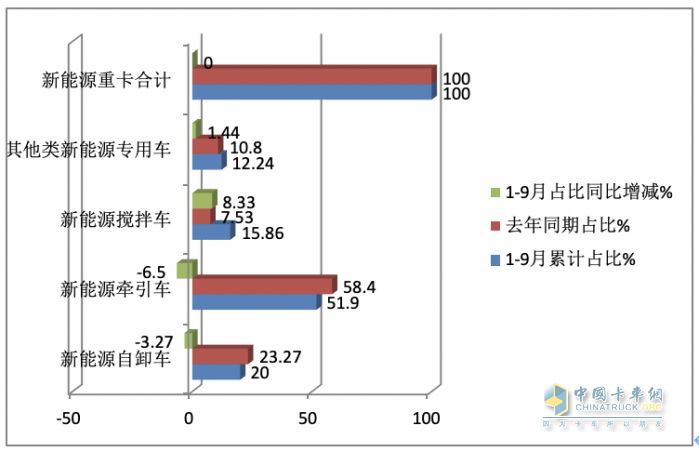 銷(xiāo)3997輛增12.5%換電過(guò)半，三一、徐工、重汽居前三