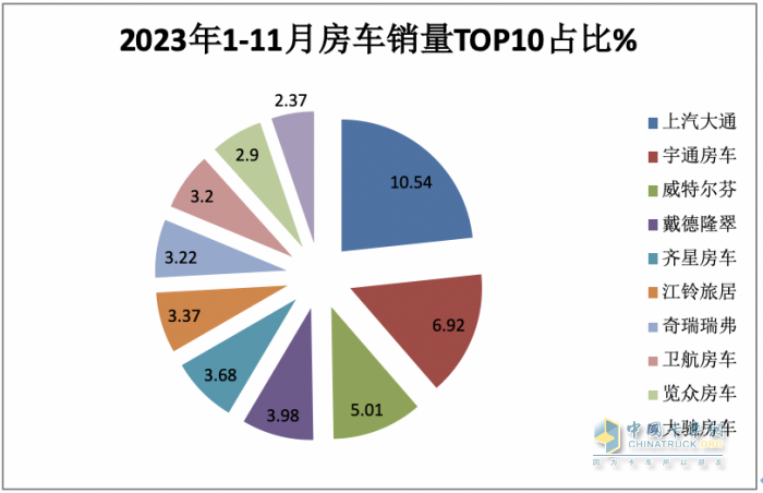 2023年11月房車：銷售887輛增5.6%；大通、威特爾芬、宇通居前三