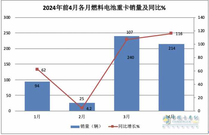 前4月FCV重卡：銷573輛增9成，陜汽\飛馳\大運(yùn)居前三；大運(yùn)領(lǐng)漲