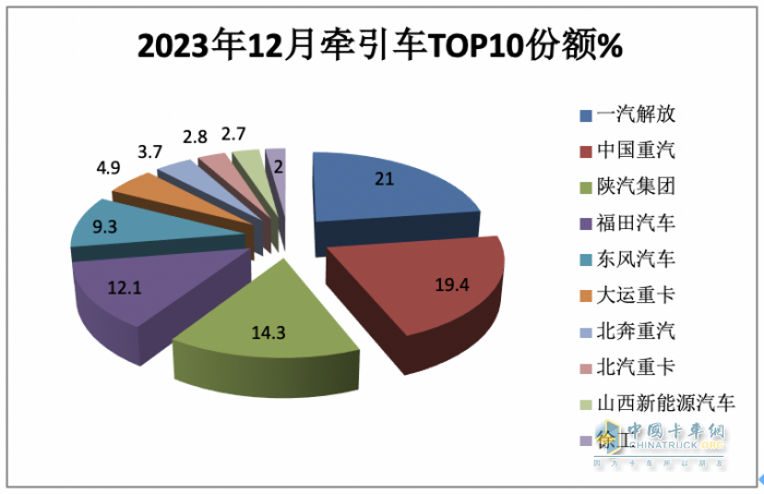 2023年牽引車:累銷50.4萬輛 解放\重汽\陜汽居前三 江淮領(lǐng)漲