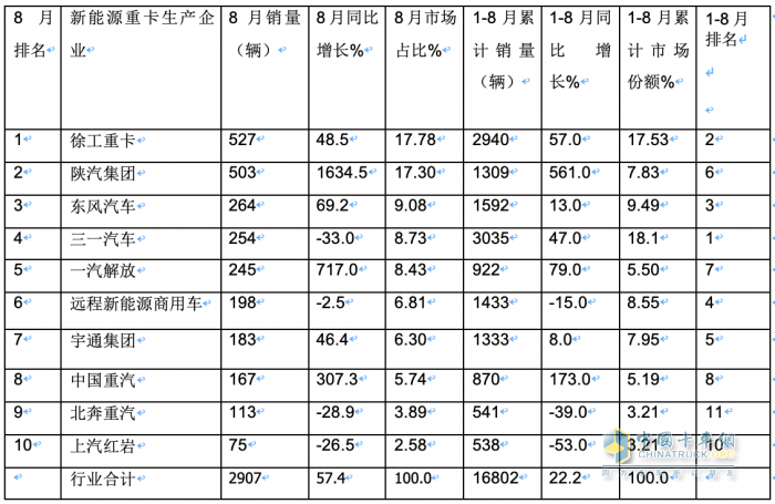 2023年8月新能源重卡市場：銷2907輛創(chuàng)年內(nèi)單月銷量新高，徐工奪冠，陜汽、東風(fēng)分列二、三