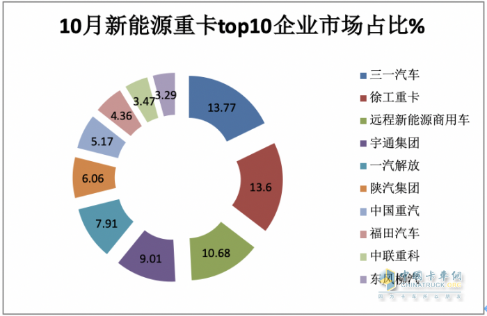2023年10月新能源重卡市場：銷3463輛再創(chuàng)新高，三一、徐工爭冠 重汽領漲