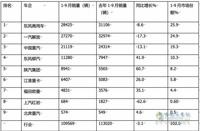 9月載貨車：同環(huán)比“雙增”, 東風(fēng)商用車奪冠，重汽、解放分列二三 歐曼領(lǐng)漲