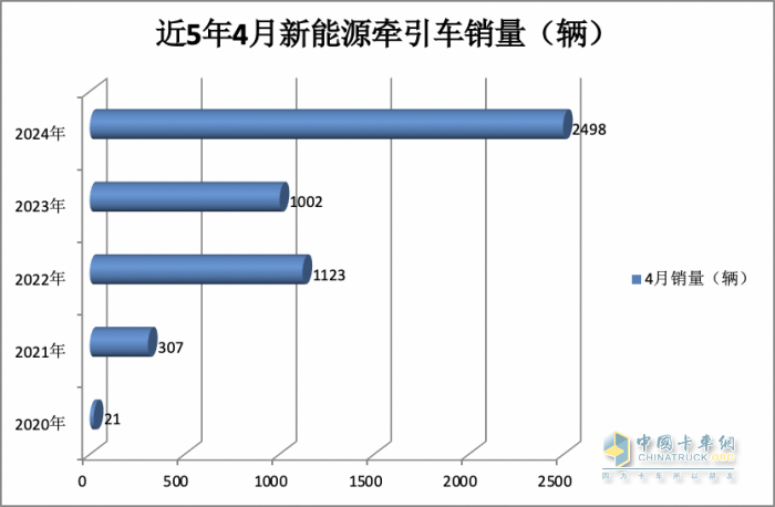 4月新能源牽引車：銷2498輛漲1.5倍創(chuàng)新高，三一\徐工\陜汽居前三，江淮領(lǐng)漲