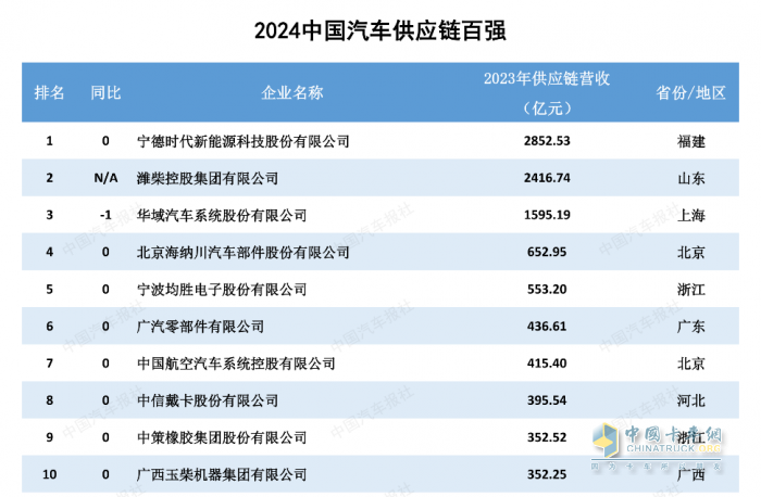 多家企業(yè)新上榜！2024汽車(chē)供應(yīng)鏈“雙百?gòu)?qiáng)”出爐！新能源與智能化企業(yè)表現(xiàn)突出