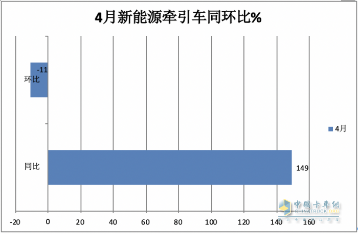 4月新能源牽引車：銷2498輛漲1.5倍創(chuàng)新高，三一\徐工\陜汽居前三，江淮領(lǐng)漲