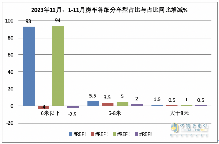 2023年11月房車：銷售887輛增5.6%；大通、威特爾芬、宇通居前三