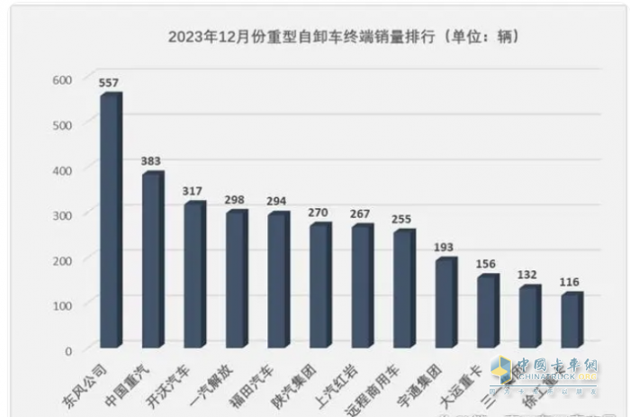 2023重型自卸車終端：實(shí)銷4.91萬(wàn)輛降4%，東風(fēng)\重汽\陜汽居前三