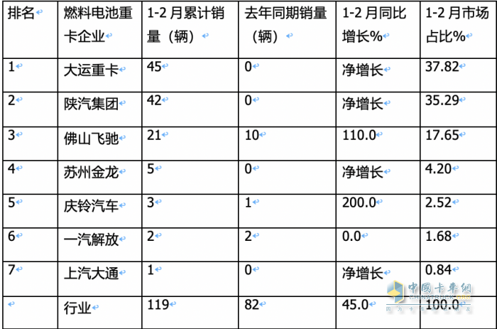 前2月燃料電池重卡：增45%演繹6連漲，大運(yùn)\陜汽爭第一；飛馳第三