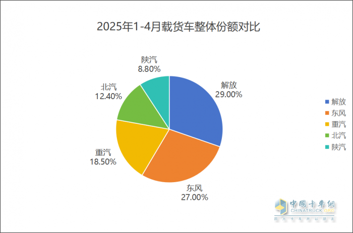 26.9% 市占率穩(wěn)坐頭把交椅！1-4 月商用車市場 “五強(qiáng)爭霸” 誰在領(lǐng)跑？
