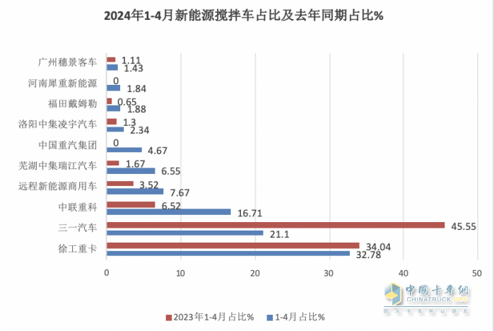 1-4月新能源攪拌車：銷2441輛增126%，徐工\三一\中聯(lián)重科居前三