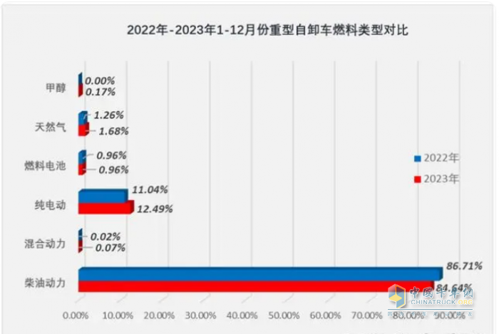 2023重型自卸車終端：實(shí)銷4.91萬(wàn)輛降4%，東風(fēng)\重汽\陜汽居前三