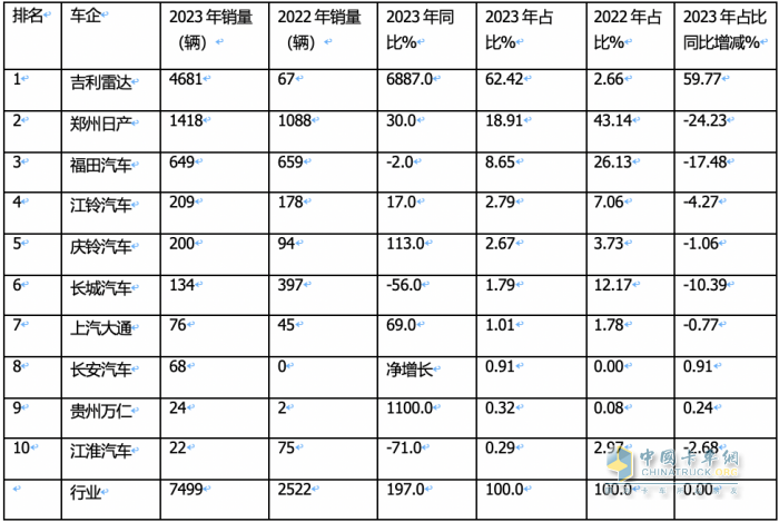 2023年新能源皮卡：銷(xiāo)7499輛漲2倍，吉利雷達(dá)\鄭州日產(chǎn)\福田居前三