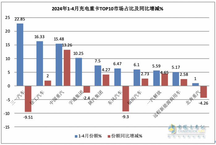 4月充電重卡:實銷2663輛漲164% 三一\徐工\陜汽居前三