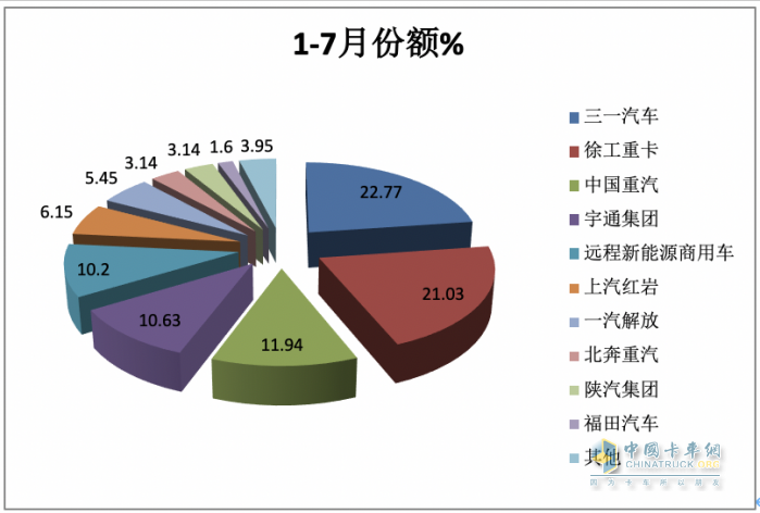 1-7月新能源自卸車：三一、徐工爭(zhēng)冠，重汽領(lǐng)漲