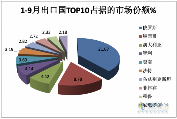 2023年9月我國卡車出口市場(chǎng)：出口5.5萬輛降5%，俄羅斯、墨西哥、沙特居前三