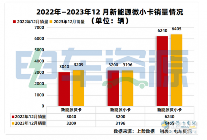 2023年新能源微卡\小卡：同比“11連漲“，開啟高速增長模式