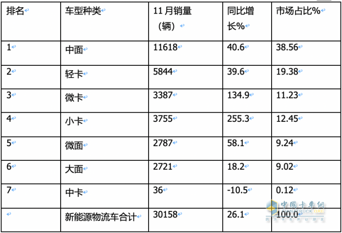 11月新能源城配物流車: 小卡領(lǐng)漲， 暢銷車型\配套電池TOP10花落誰(shuí)家？