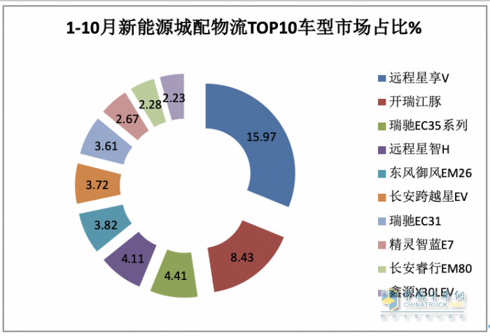 10月新能源城配物流車:中面占主體、 暢銷車型\配套電池TOP10都有誰？