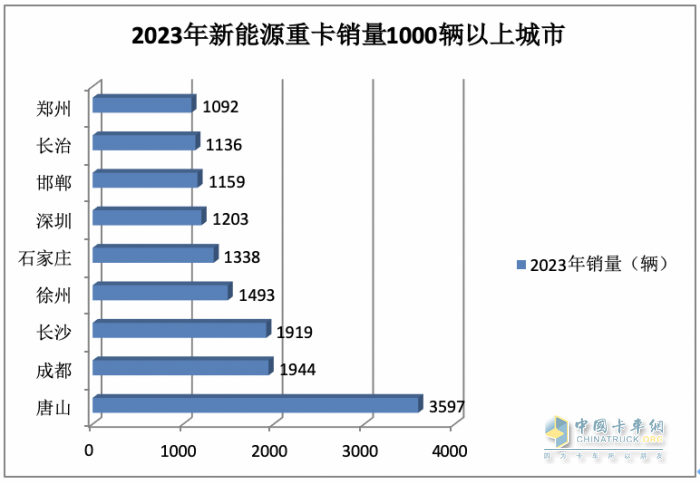 2023年12月新能源重卡銷(xiāo)6187輛創(chuàng)歷史新高，全年銷(xiāo)34257輛增36%