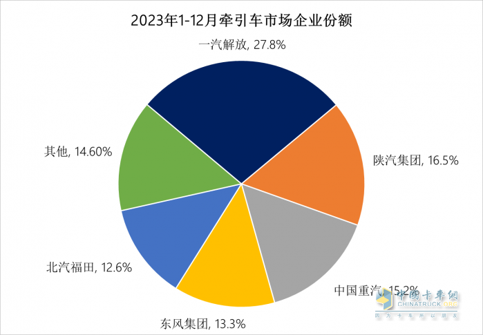 2023中重卡銷量重返百萬輛，誰是中重卡市場“大贏家”？