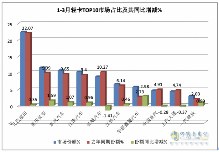 3月輕卡：銷20.98萬微增，福田超5萬霸榜，東風\長安均超2萬分列二三