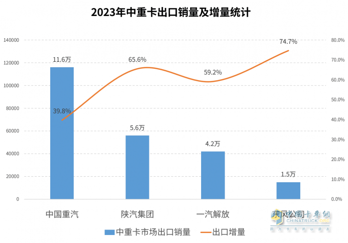 2023中重卡銷量重返百萬輛，誰是中重卡市場“大贏家”？