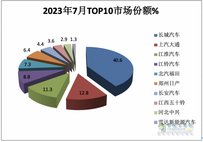 短暫“爬坡”后遇冷、新能源暴漲2.2倍，長城、大通、江淮居前三