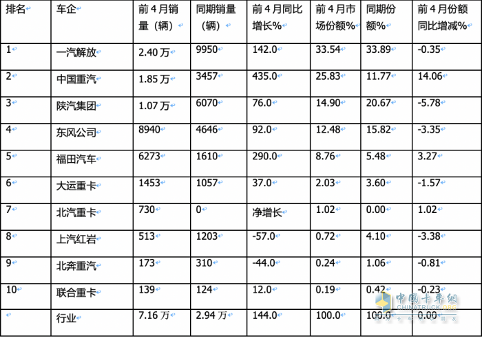 4月燃?xì)庵乜ǎ轰N2.6萬(wàn)輛增1.6倍，解放\重汽分獲冠亞軍，東風(fēng)\陜汽爭(zhēng)第三