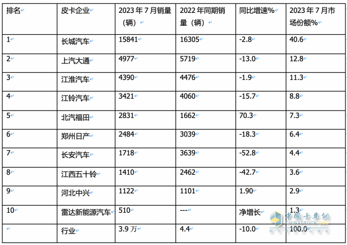短暫“爬坡”后遇冷、新能源暴漲2.2倍，長城、大通、江淮居前三