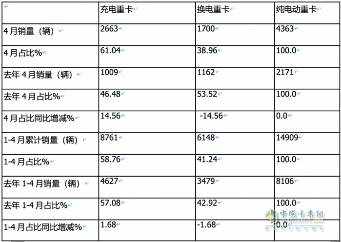 4月充電重卡:實銷2663輛漲164% 三一\徐工\陜汽居前三