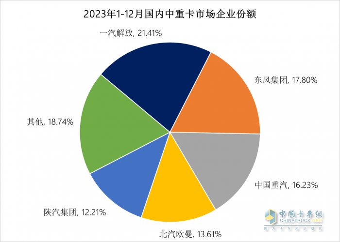 2023中重卡銷量重返百萬輛，誰是中重卡市場“大贏家”？